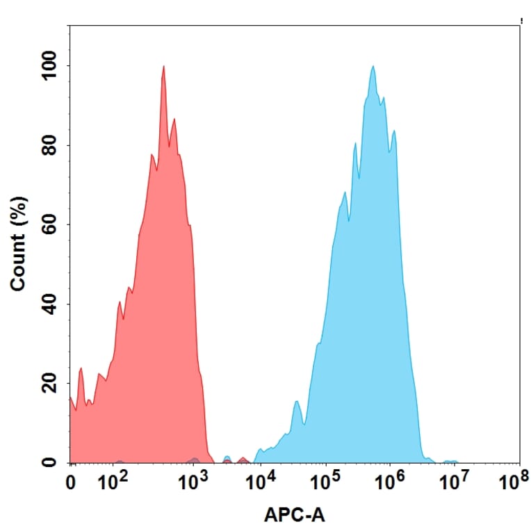 Flow Cytometry - Anti-CXCR4 Antibody [Ulocuplumab Biosimilar] - Azide free (A318864) - Antibodies.com