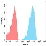Flow Cytometry - Anti-CXCR4 Antibody [Ulocuplumab Biosimilar] - Azide free (A318864) - Antibodies.com
