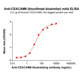 ELISA - Anti-CEACAM6 Humanized Antibody [Tinurilimab Biosimilar] - Azide free (A318865) - Antibodies.com