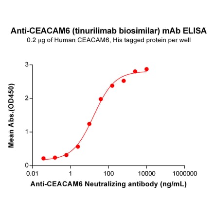 ELISA - Anti-CEACAM6 Humanized Antibody [Tinurilimab Biosimilar] - Azide free (A318865) - Antibodies.com