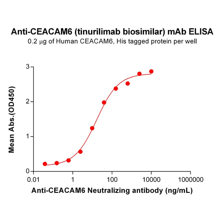 ELISA - Anti-CEACAM6 Humanized Antibody [Tinurilimab Biosimilar] - Azide free (A318865) - Antibodies.com