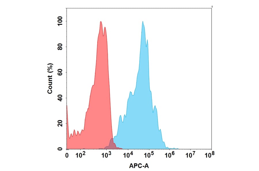 Flow Cytometry - Anti-CEACAM6 Humanized Antibody [Tinurilimab Biosimilar] - Azide free (A318865) - Antibodies.com