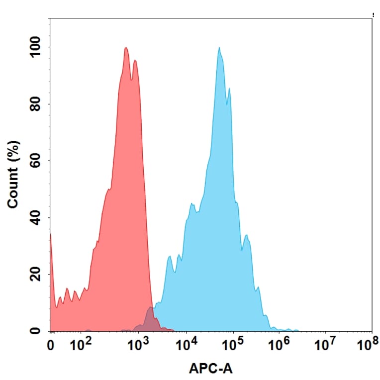 Flow Cytometry - Anti-CEACAM6 Humanized Antibody [Tinurilimab Biosimilar] - Azide free (A318865) - Antibodies.com