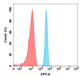 Flow Cytometry - Anti-NOTCH3 Antibody [Tarextumab Biosimilar] - Azide free (A318866) - Antibodies.com