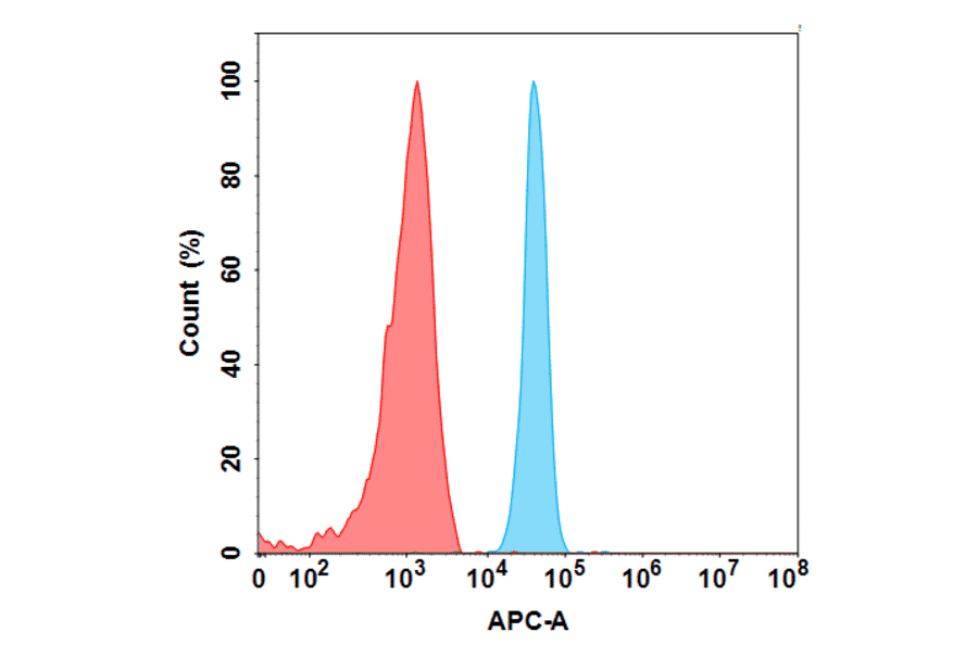 Flow Cytometry - Anti-NOTCH3 Antibody [Tarextumab Biosimilar] - Azide free (A318866) - Antibodies.com