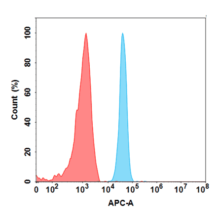 Flow Cytometry - Anti-NOTCH3 Antibody [Tarextumab Biosimilar] - Azide free (A318866) - Antibodies.com