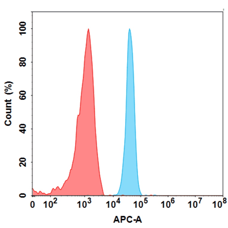 Flow Cytometry - Anti-NOTCH3 Antibody [Tarextumab Biosimilar] - Azide free (A318866) - Antibodies.com