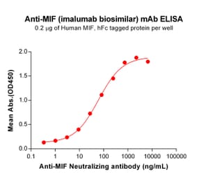 ELISA - Anti-MIF Antibody [Imalumab Biosimilar] - Azide free (A318867) - Antibodies.com