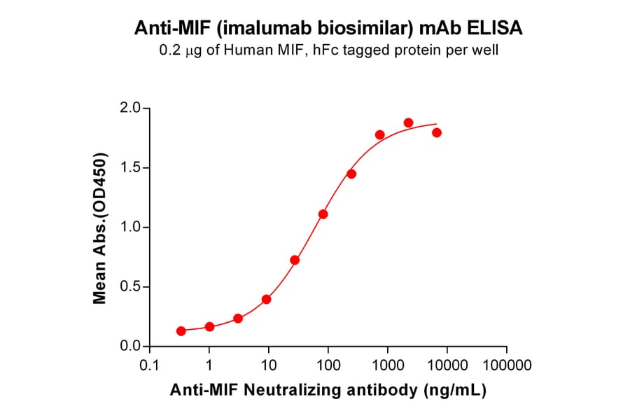 ELISA - Anti-MIF Antibody [Imalumab Biosimilar] - Azide free (A318867) - Antibodies.com