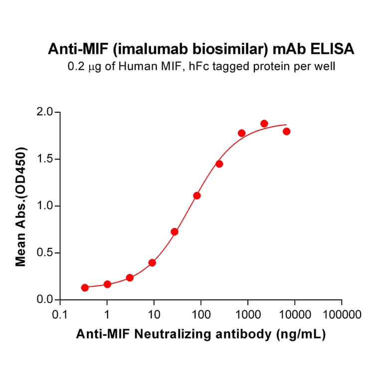 ELISA - Anti-MIF Antibody [Imalumab Biosimilar] - Azide free (A318867) - Antibodies.com