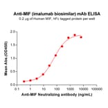 ELISA - Anti-MIF Antibody [Imalumab Biosimilar] - Azide free (A318867) - Antibodies.com