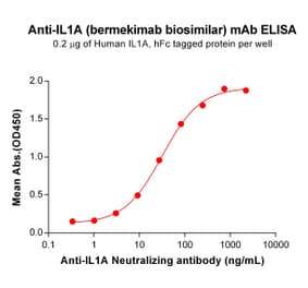 ELISA - Anti-IL-1 alpha Humanized Antibody [Bermekimab Biosimilar] - Azide free (A318868) - Antibodies.com