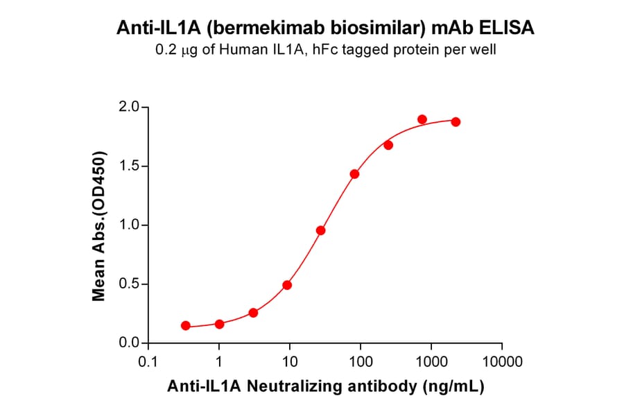 ELISA - Anti-IL-1 alpha Humanized Antibody [Bermekimab Biosimilar] - Azide free (A318868) - Antibodies.com
