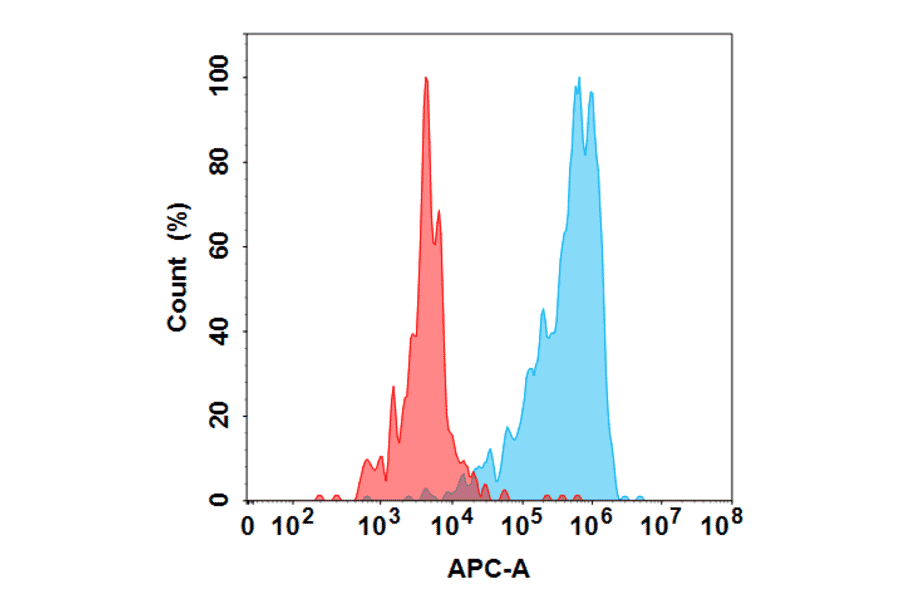 Flow Cytometry - Anti-IL-1 alpha Humanized Antibody [Bermekimab Biosimilar] - Azide free (A318868) - Antibodies.com