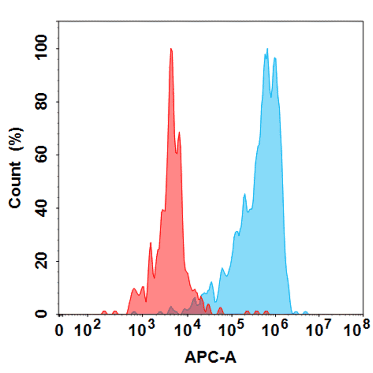 Flow Cytometry - Anti-IL-1 alpha Humanized Antibody [Bermekimab Biosimilar] - Azide free (A318868) - Antibodies.com