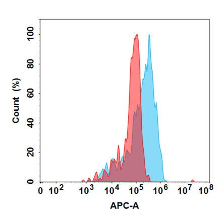 Flow Cytometry - Anti-PCSK9 Humanized Antibody [Bococizumab Biosimilar] - Azide free (A318869) - Antibodies.com
