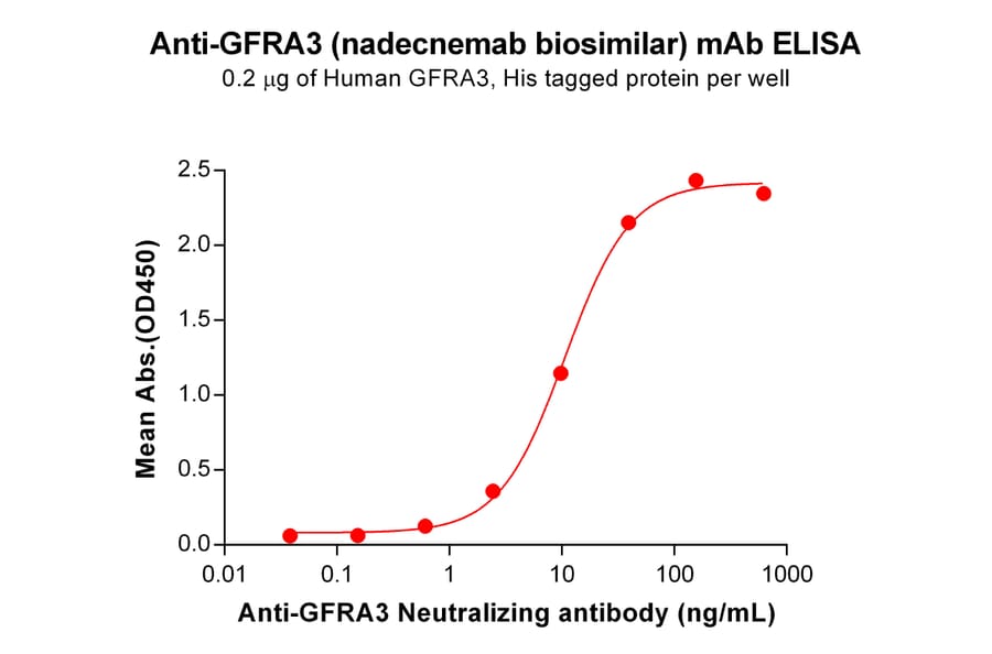 ELISA - Anti-GFR alpha 3/GFRA3 Antibody [Nadecnemab Biosimilar] - Azide free (A318871) - Antibodies.com