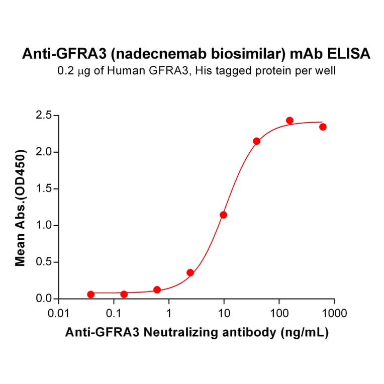 ELISA - Anti-GFR alpha 3/GFRA3 Antibody [Nadecnemab Biosimilar] - Azide free (A318871) - Antibodies.com