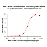 ELISA - Anti-GFR alpha 3/GFRA3 Antibody [Nadecnemab Biosimilar] - Azide free (A318871) - Antibodies.com