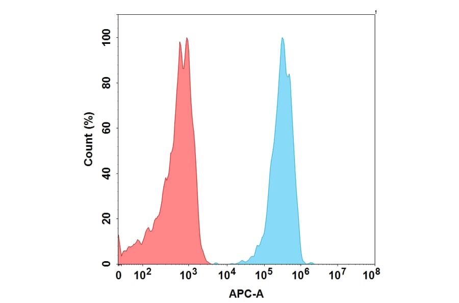 Flow Cytometry - Anti-GFR alpha 3/GFRA3 Antibody [Nadecnemab Biosimilar] - Azide free (A318871) - Antibodies.com