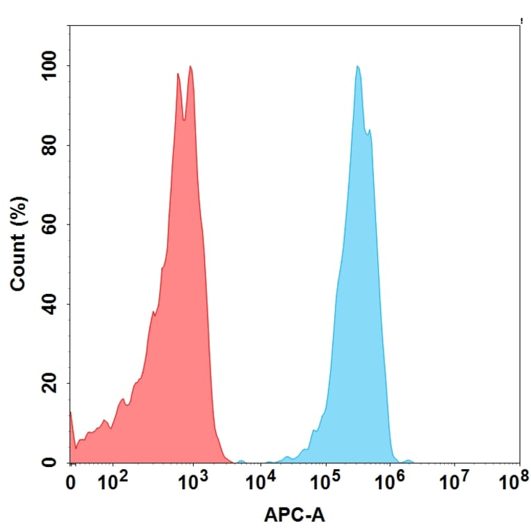 Flow Cytometry - Anti-GFR alpha 3/GFRA3 Antibody [Nadecnemab Biosimilar] - Azide free (A318871) - Antibodies.com