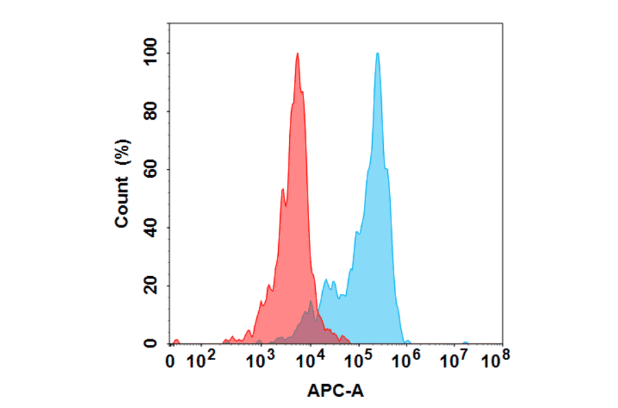 Flow Cytometry - Ponsegromab Biosimilar - Anti-GDF15 Antibody - BSA and Azide free (A318872) - Antibodies.com