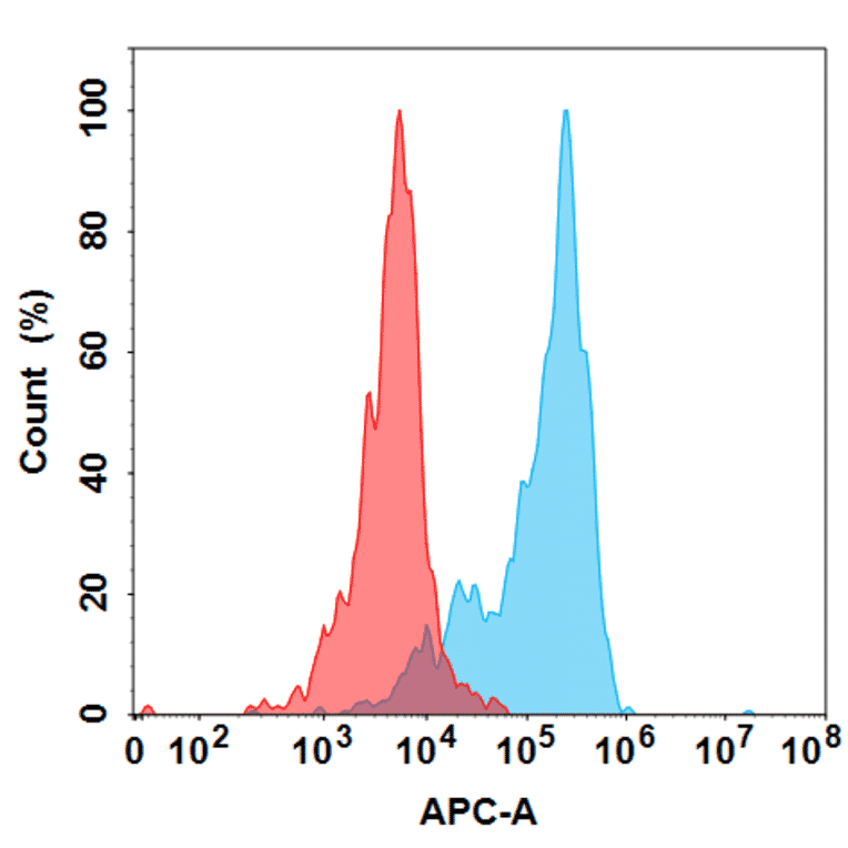 Flow Cytometry - Ponsegromab Biosimilar - Anti-GDF15 Antibody - BSA and Azide free (A318872) - Antibodies.com