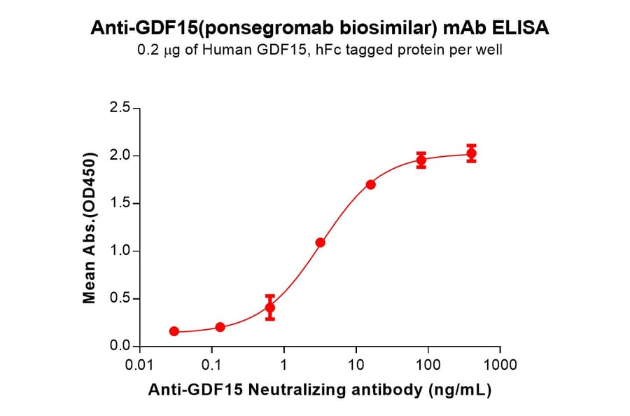 ELISA - Ponsegromab Biosimilar - Anti-GDF15 Antibody - BSA and Azide free (A318872) - Antibodies.com