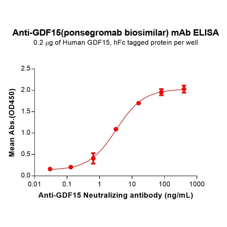 ELISA - Ponsegromab Biosimilar - Anti-GDF15 Antibody - BSA and Azide free (A318872) - Antibodies.com