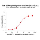 ELISA - Ponsegromab Biosimilar - Anti-GDF15 Antibody - BSA and Azide free (A318872) - Antibodies.com