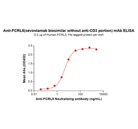 ELISA - Cevostamab (without CD3) Biosimilar - Anti-FCRL5 Antibody - BSA and Azide free (A318873) - Antibodies.com