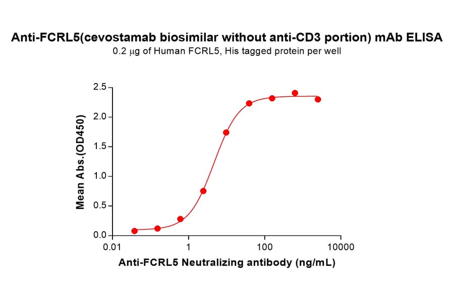ELISA - Cevostamab (without CD3) Biosimilar - Anti-FCRL5 Antibody - BSA and Azide free (A318873) - Antibodies.com