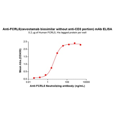 ELISA - Cevostamab (without CD3) Biosimilar - Anti-FCRL5 Antibody - BSA and Azide free (A318873) - Antibodies.com