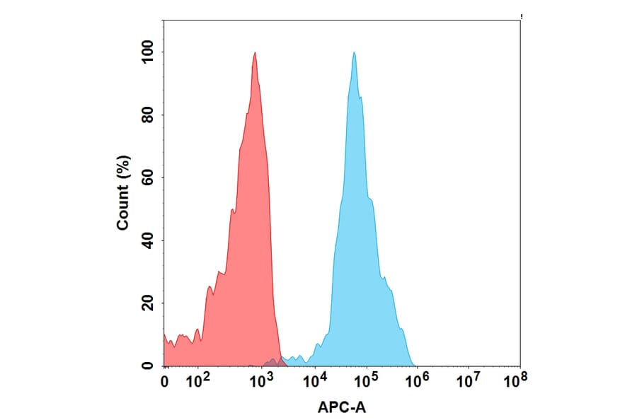 Flow Cytometry - Cevostamab (without CD3) Biosimilar - Anti-FCRL5 Antibody - BSA and Azide free (A318873) - Antibodies.com
