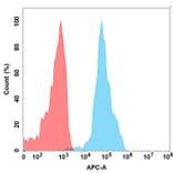 Flow Cytometry - Cevostamab (without CD3) Biosimilar - Anti-FCRL5 Antibody - BSA and Azide free (A318873) - Antibodies.com