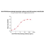 ELISA - Cevostamab (without CD3) Biosimilar - Anti-FCRL5 Antibody - BSA and Azide free (A318873) - Antibodies.com