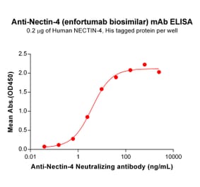 ELISA - Anti-Nectin 4 Antibody [Enfortumab Biosimilar] - Azide free (A318874) - Antibodies.com