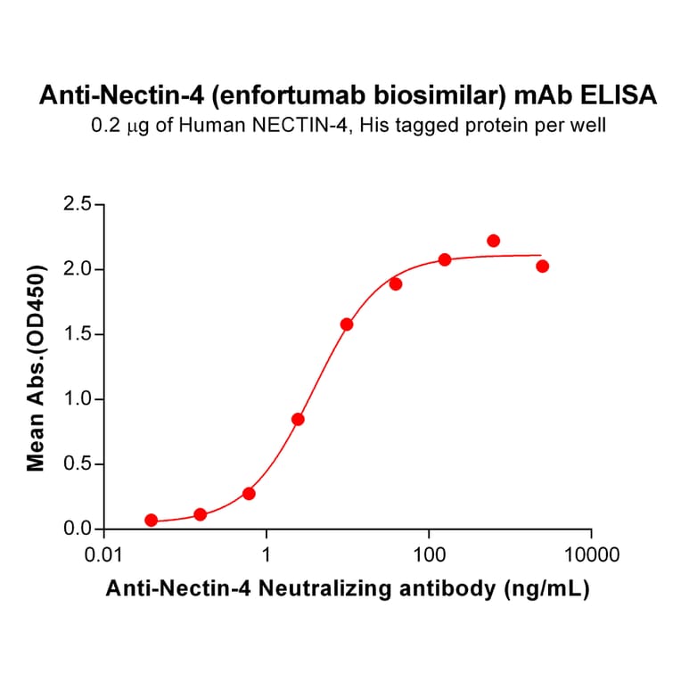 ELISA - Anti-Nectin 4 Antibody [Enfortumab Biosimilar] - Azide free (A318874) - Antibodies.com