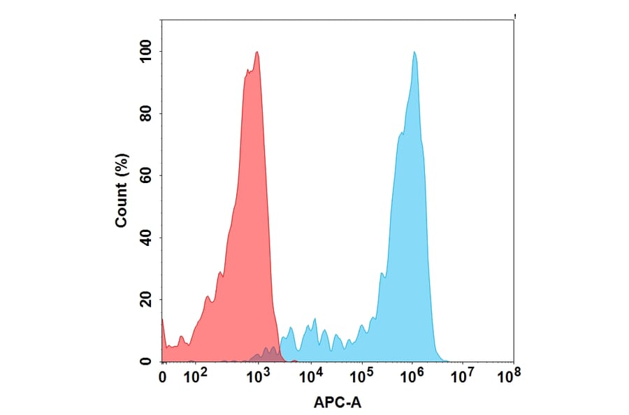 Flow Cytometry - Anti-Nectin 4 Antibody [Enfortumab Biosimilar] - Azide free (A318874) - Antibodies.com