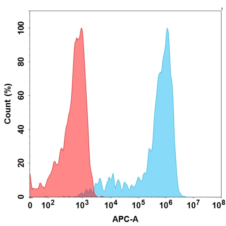 Flow Cytometry - Anti-Nectin 4 Antibody [Enfortumab Biosimilar] - Azide free (A318874) - Antibodies.com