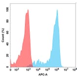 Flow Cytometry - Anti-Nectin 4 Antibody [Enfortumab Biosimilar] - Azide free (A318874) - Antibodies.com