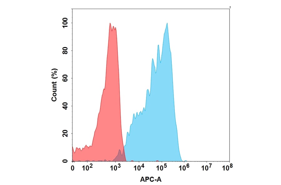 Flow cytometry of CCR2-transfected Expi293 cells stained with APC-conjugated recombinant humanized anti-CCR2 (A318875)