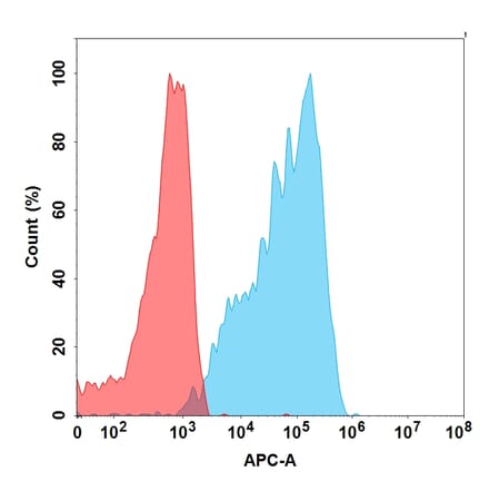 Flow Cytometry - Anti-CCR2 Humanized Antibody [Plozalizumab Biosimilar] - Azide free (A318875) - Antibodies.com