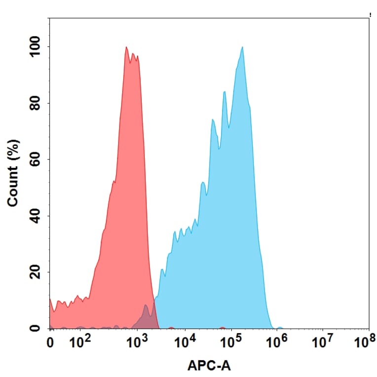 Flow Cytometry - Anti-CCR2 Humanized Antibody [Plozalizumab Biosimilar] - Azide free (A318875) - Antibodies.com