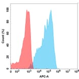 Flow Cytometry - Anti-CCR2 Humanized Antibody [Plozalizumab Biosimilar] - Azide free (A318875) - Antibodies.com