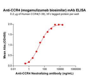ELISA - Anti-CCR4 Humanized Antibody [Mogamulizumab Biosimilar] - Azide free (A318876) - Antibodies.com