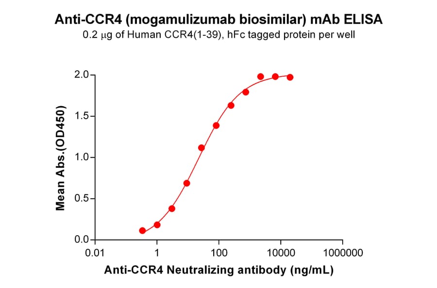 ELISA - Anti-CCR4 Humanized Antibody [Mogamulizumab Biosimilar] - Azide free (A318876) - Antibodies.com