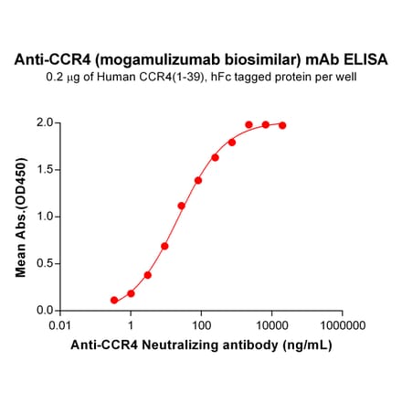 ELISA - Anti-CCR4 Humanized Antibody [Mogamulizumab Biosimilar] - Azide free (A318876) - Antibodies.com