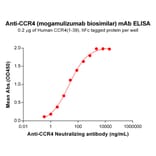 ELISA - Anti-CCR4 Humanized Antibody [Mogamulizumab Biosimilar] - Azide free (A318876) - Antibodies.com