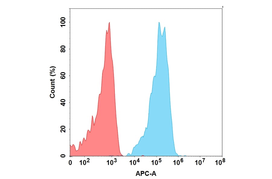 Flow Cytometry - Anti-CCR4 Humanized Antibody [Mogamulizumab Biosimilar] - Azide free (A318876) - Antibodies.com